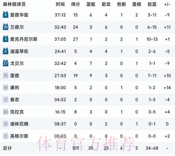 本届世界杯德国哈兰德数据统计全面分析